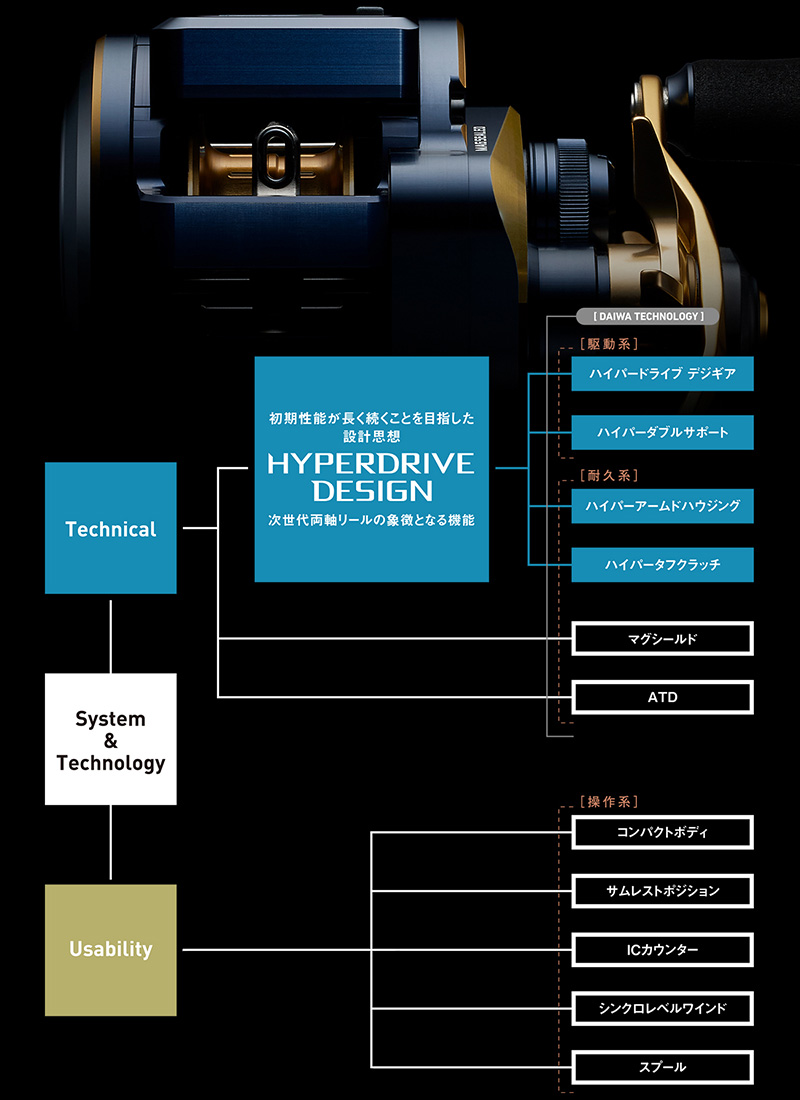 DAIWA ： ソルティガ IC - Web site