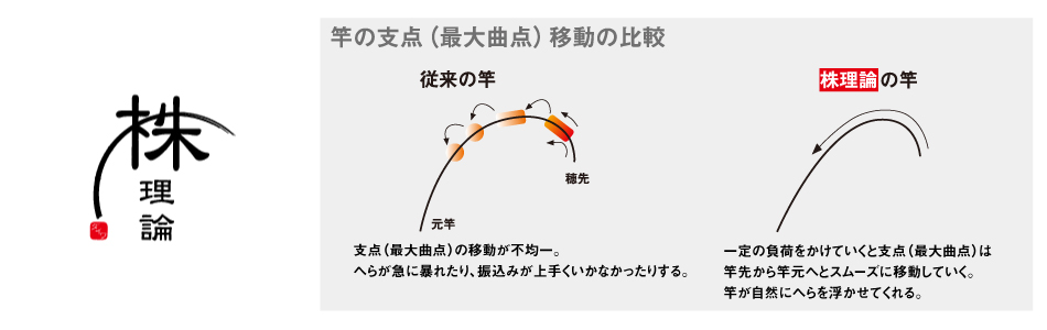 ダイワ 龍聖 E 15尺 未使用品です。