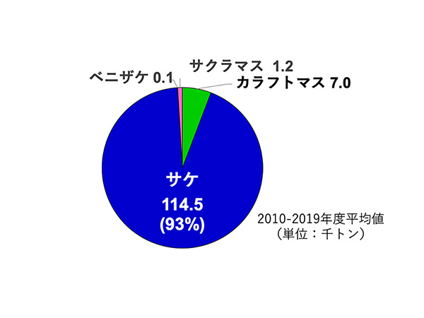 日本の在来種は4種類で、サケ(シロザケ)が大半を占める。